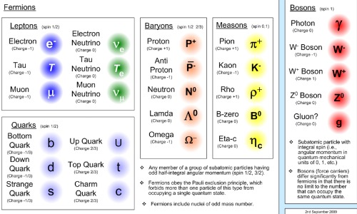 The Standard Model
