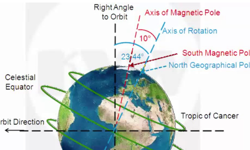 Earth Poles